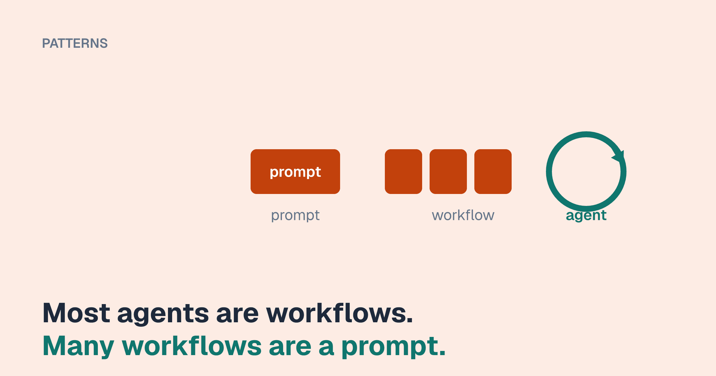 Three shapes side by side, a single block labelled prompt, a row of three blocks labelled workflow and a looping arrow labelled agent, above the line "Most agents are workflows. Many workflows are a prompt."