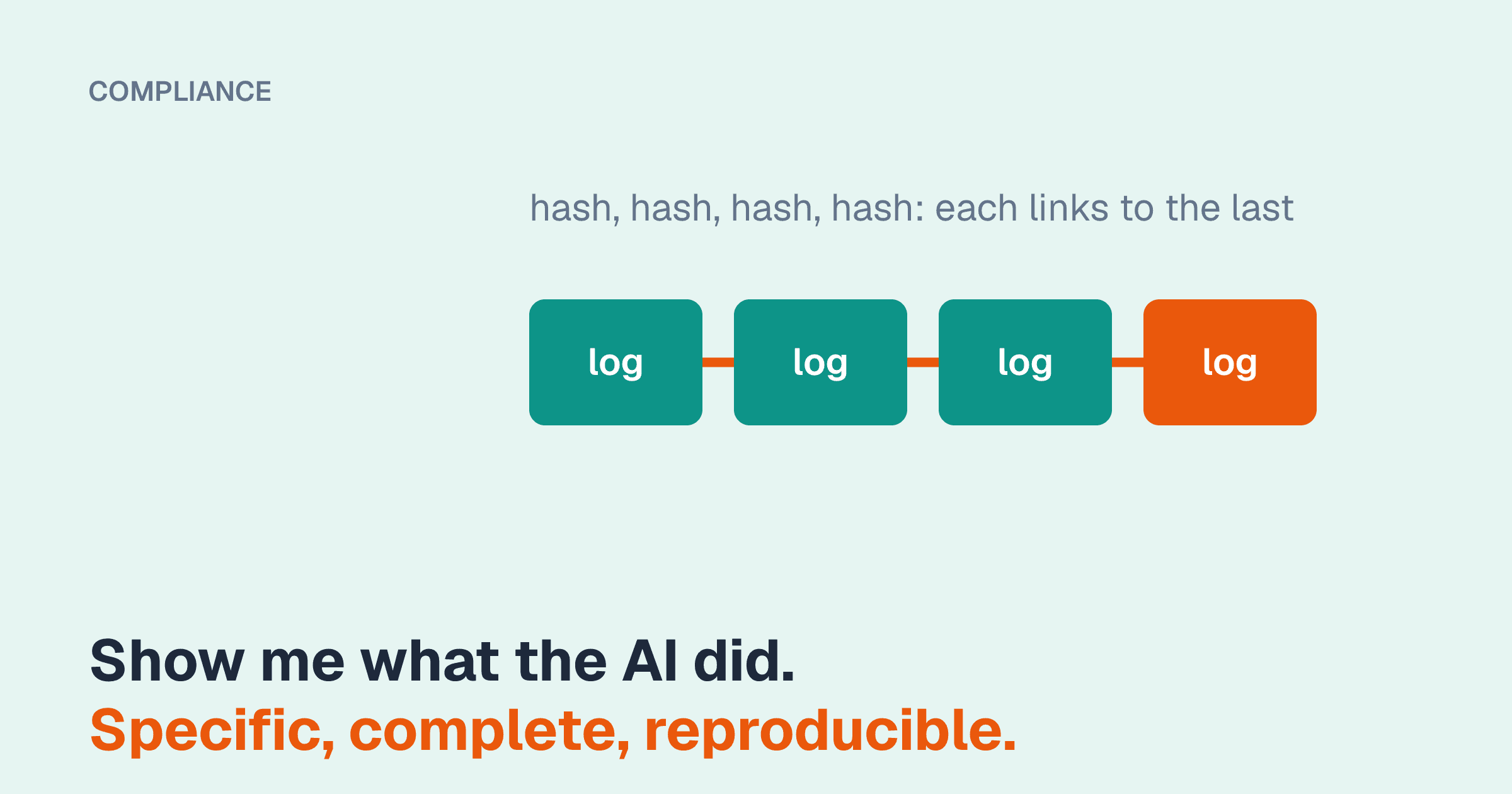 Four log blocks joined in a chain, the newest highlighted in orange, captioned "hash, hash, hash, hash: each links to the last", above the line "Show me what the AI did. Specific, complete, reproducible."