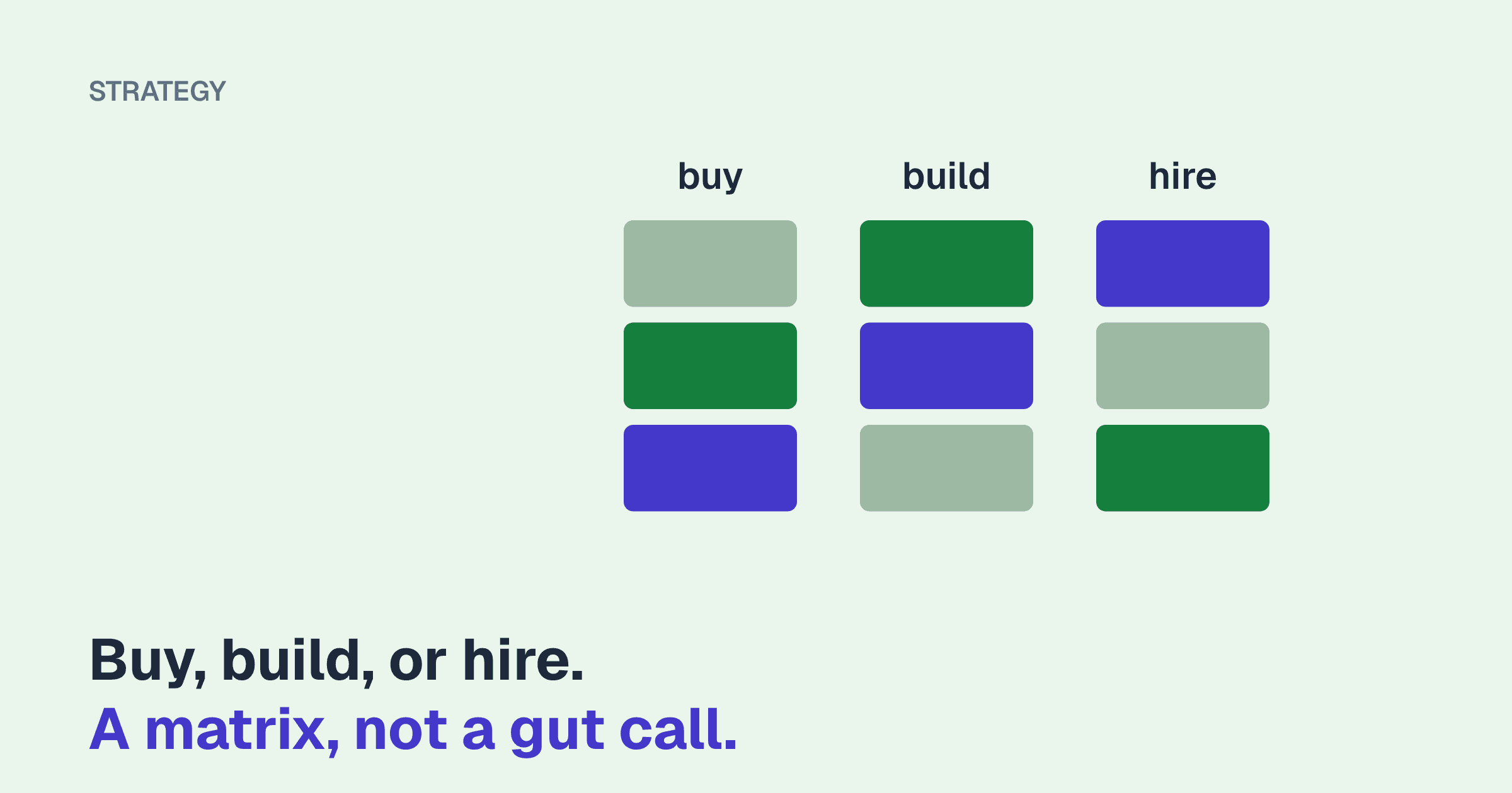 A three-by-three grid of coloured cells under the column headings buy, build and hire, above the line "Buy, build, or hire. A matrix, not a gut call."