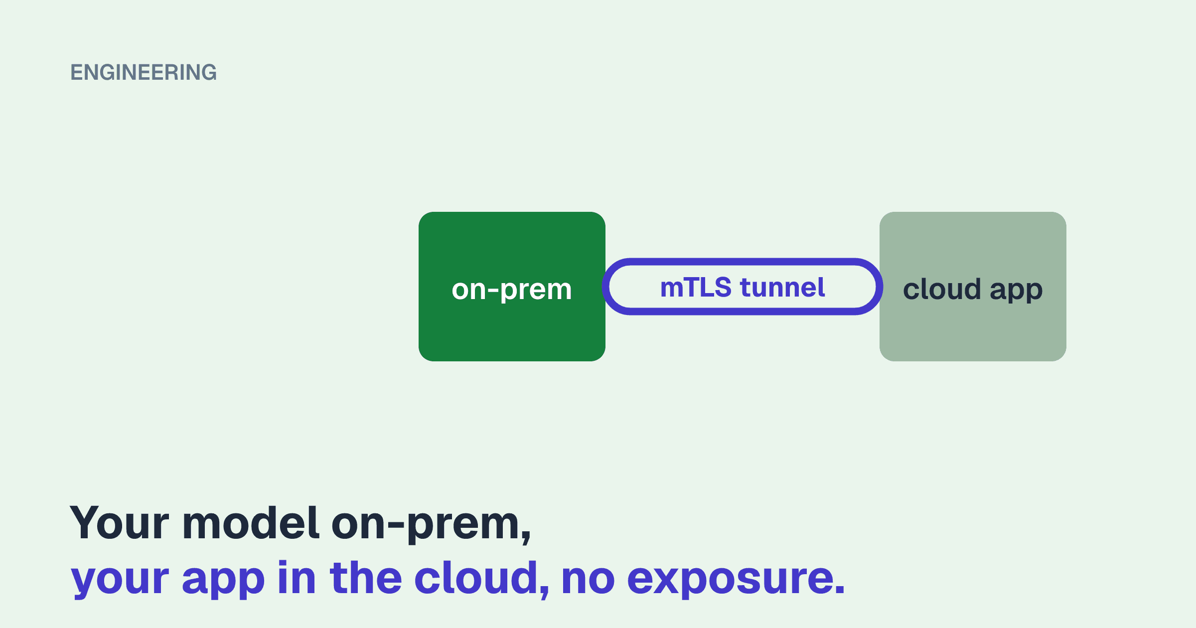 An on-prem block joined to a cloud app block by a link labelled mTLS tunnel, above the line "Your model on-prem, your app in the cloud, no exposure."