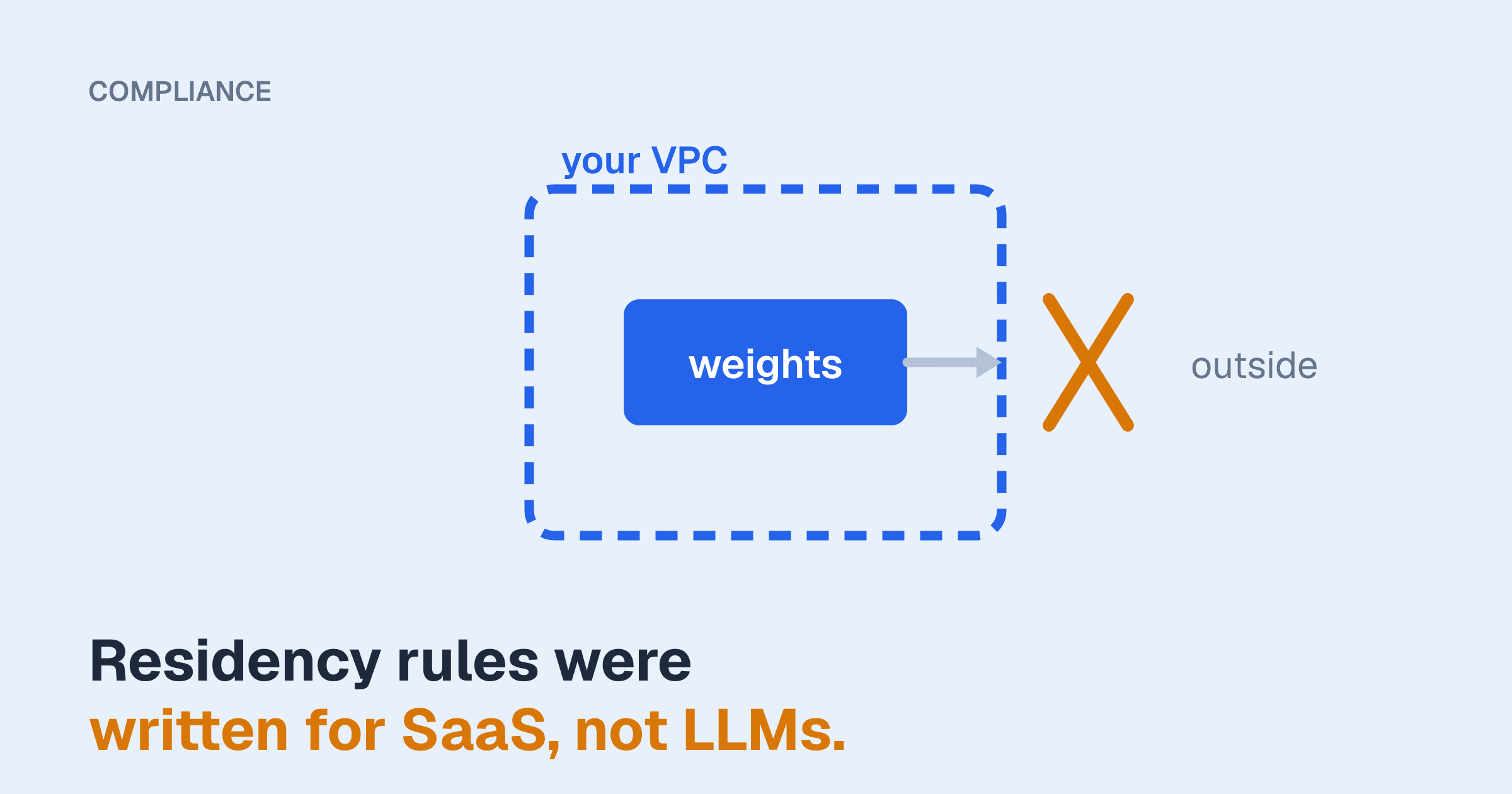 A dashed boundary labelled "your VPC" holding a block labelled weights, with the arrow to the outside crossed out, above the line "Residency rules were written for SaaS, not LLMs."