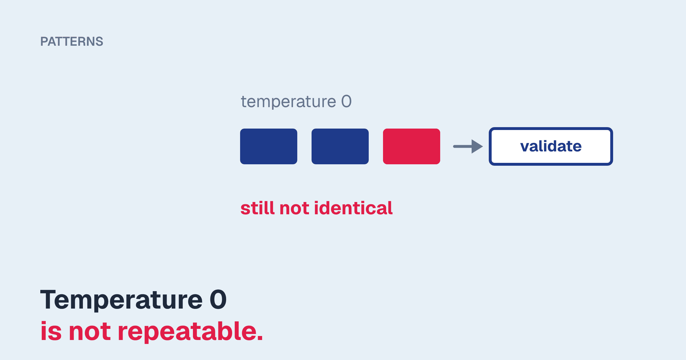 Three outputs produced at temperature 0, two blue and one red, marked "still not identical" and feeding a validate step, above the line "Temperature 0 is not repeatable."