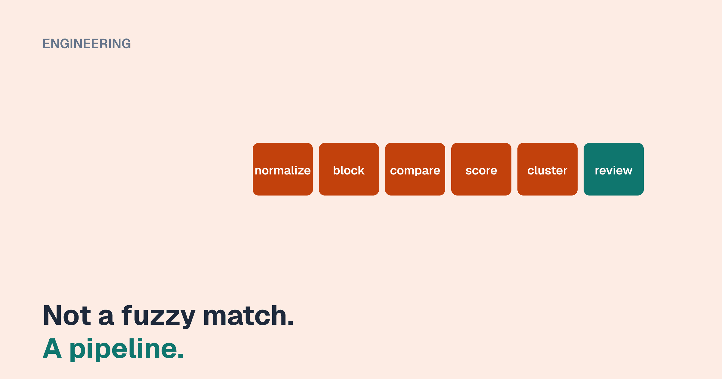 Six stages in a row, normalize, block, compare, score, cluster and review, above the line "Not a fuzzy match. A pipeline."