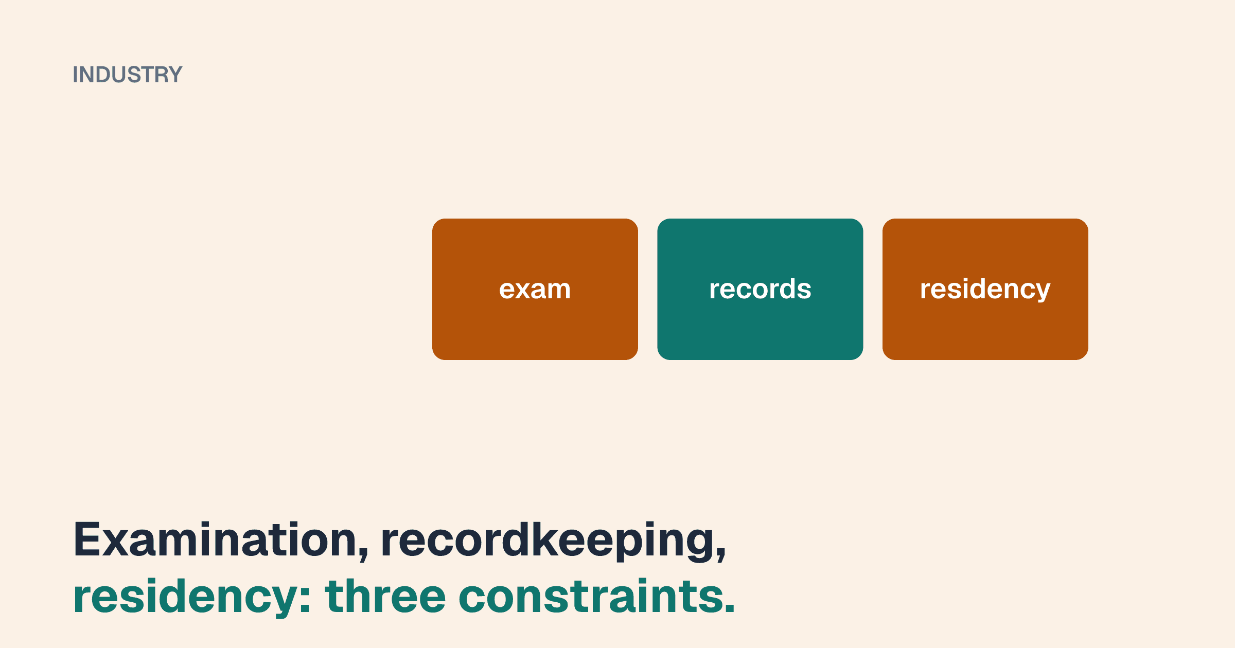 Three blocks labelled exam, records and residency above the line "Examination, recordkeeping, residency: three constraints."