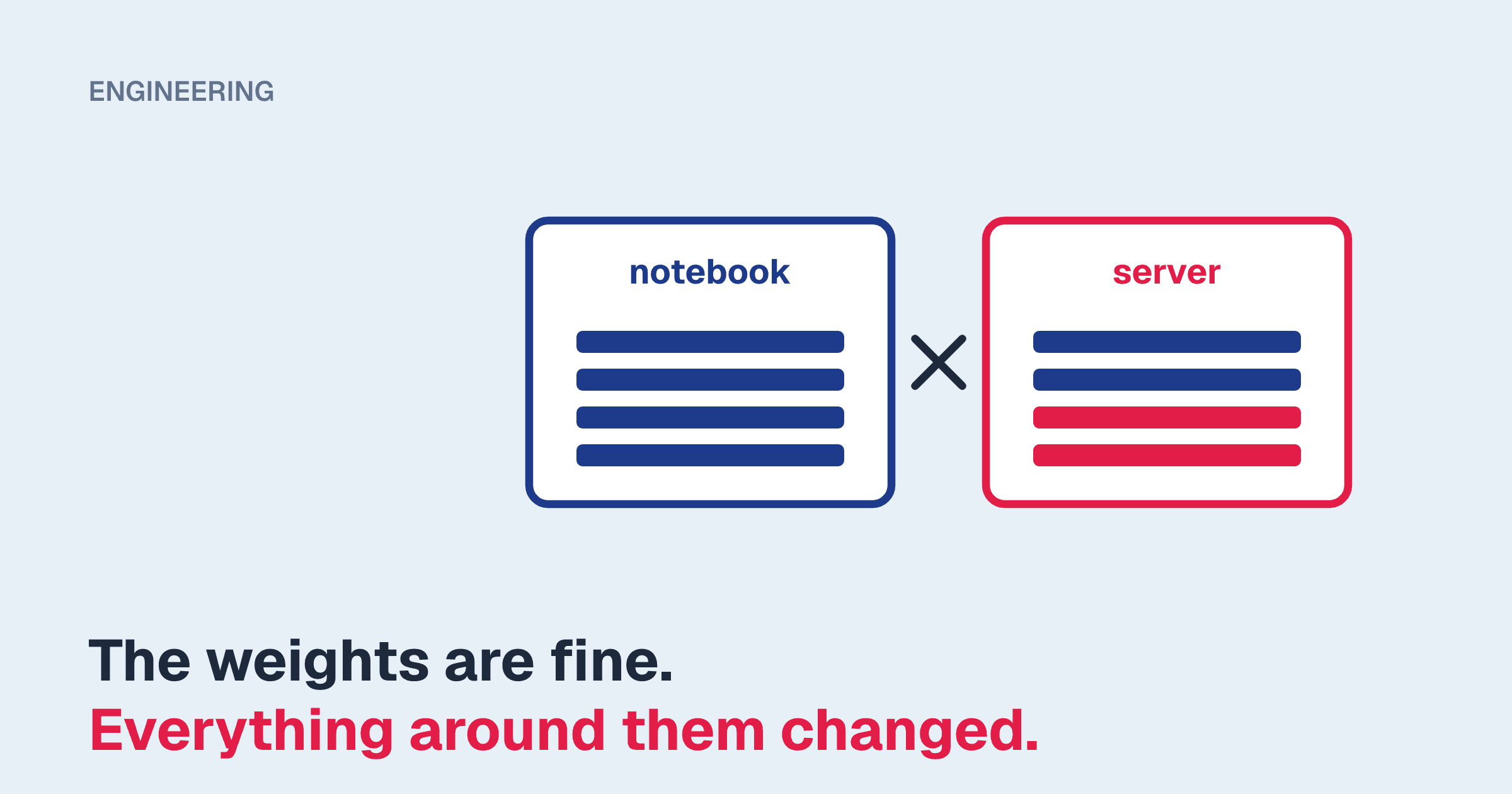 Two panels of the same four lines, one labelled notebook and one labelled server, where the server's last two lines are red, above the line "The weights are fine. Everything around them changed."