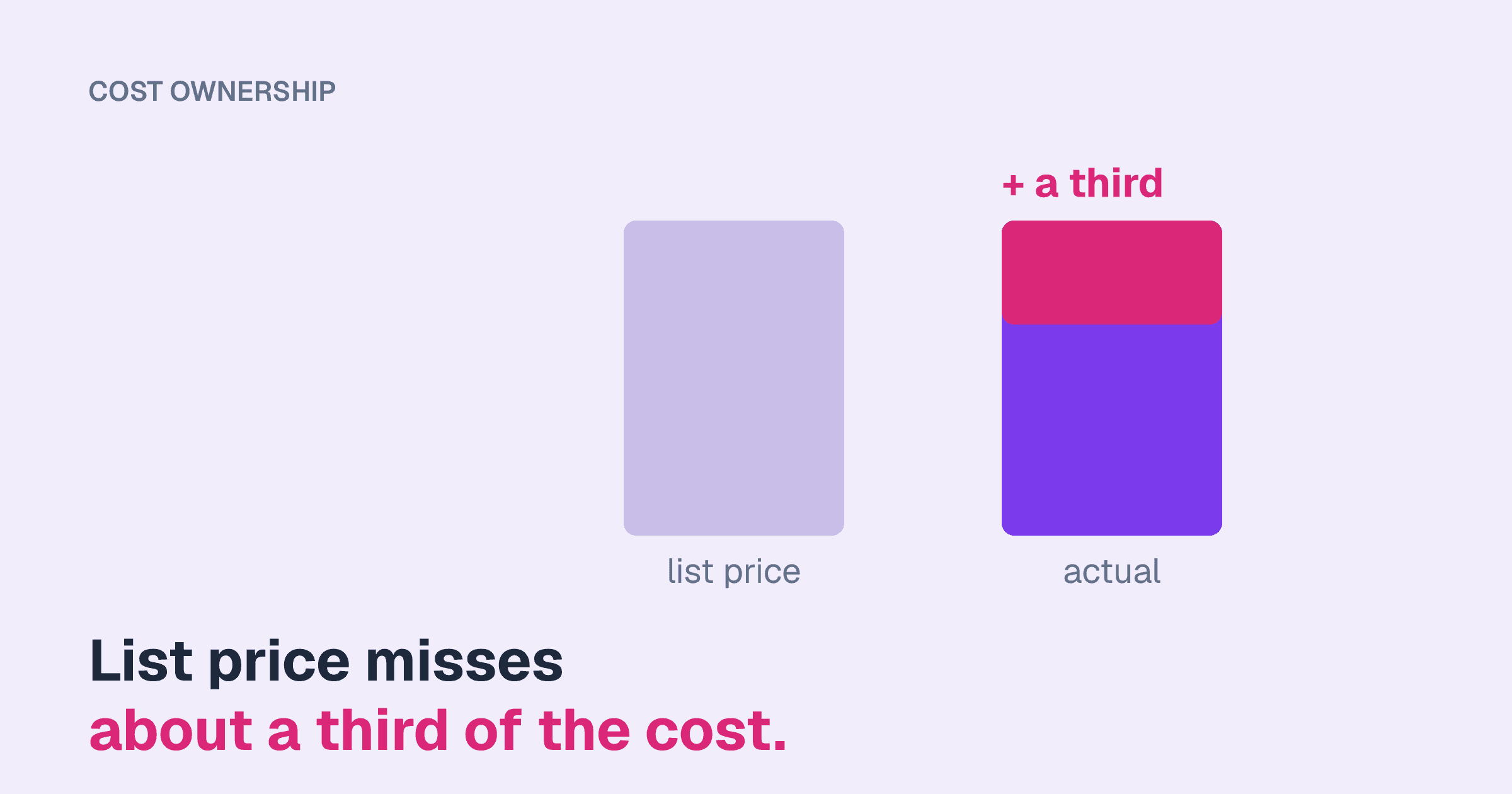 Two bars, one labelled list price and a taller one labelled actual whose extra top section is marked "+ a third", above the line "List price misses about a third of the cost."