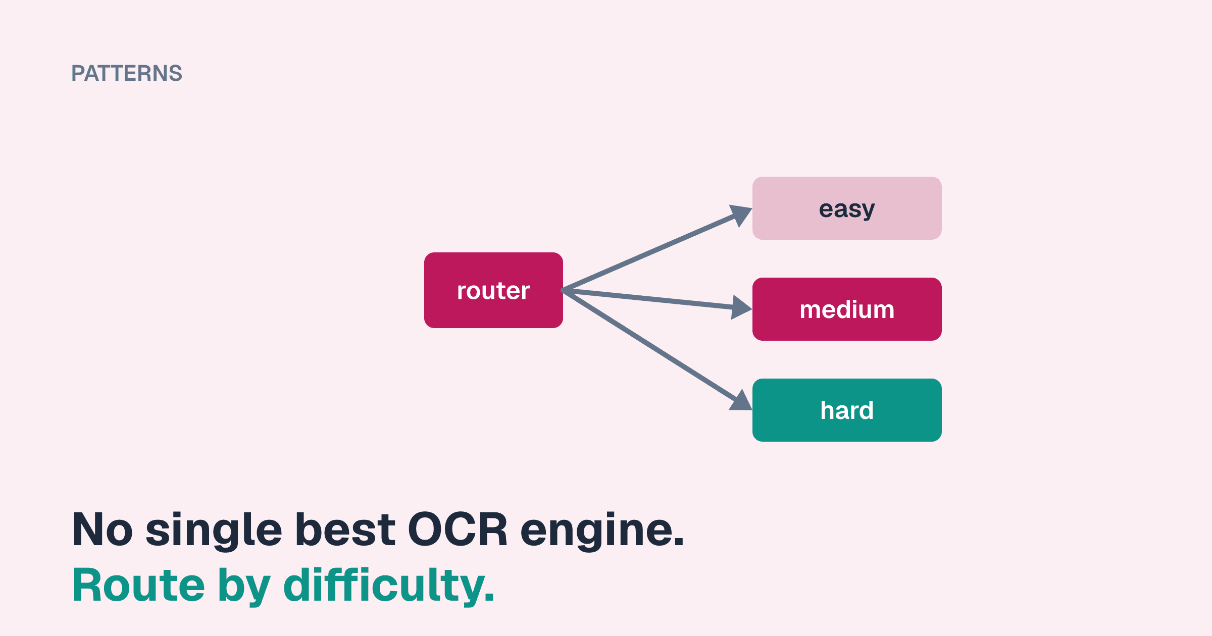 A router block with arrows fanning out to three lanes labelled easy, medium and hard, above the line "No single best OCR engine. Route by difficulty."