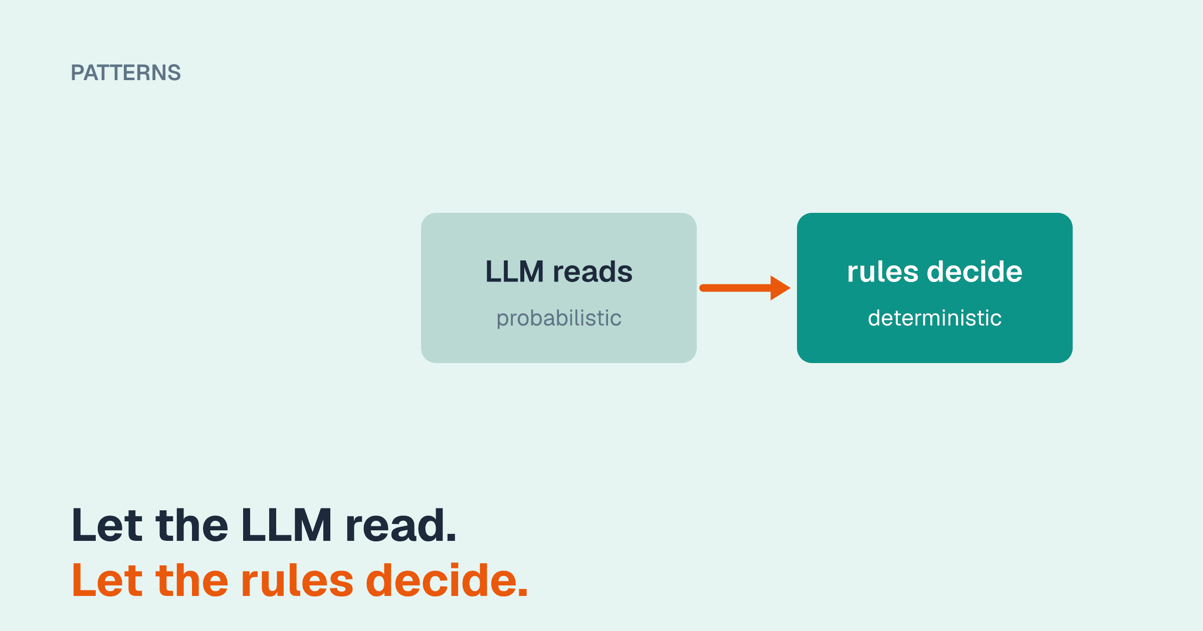 A block reading "LLM reads, probabilistic" with an arrow into a block reading "rules decide, deterministic", above the line "Let the LLM read. Let the rules decide."