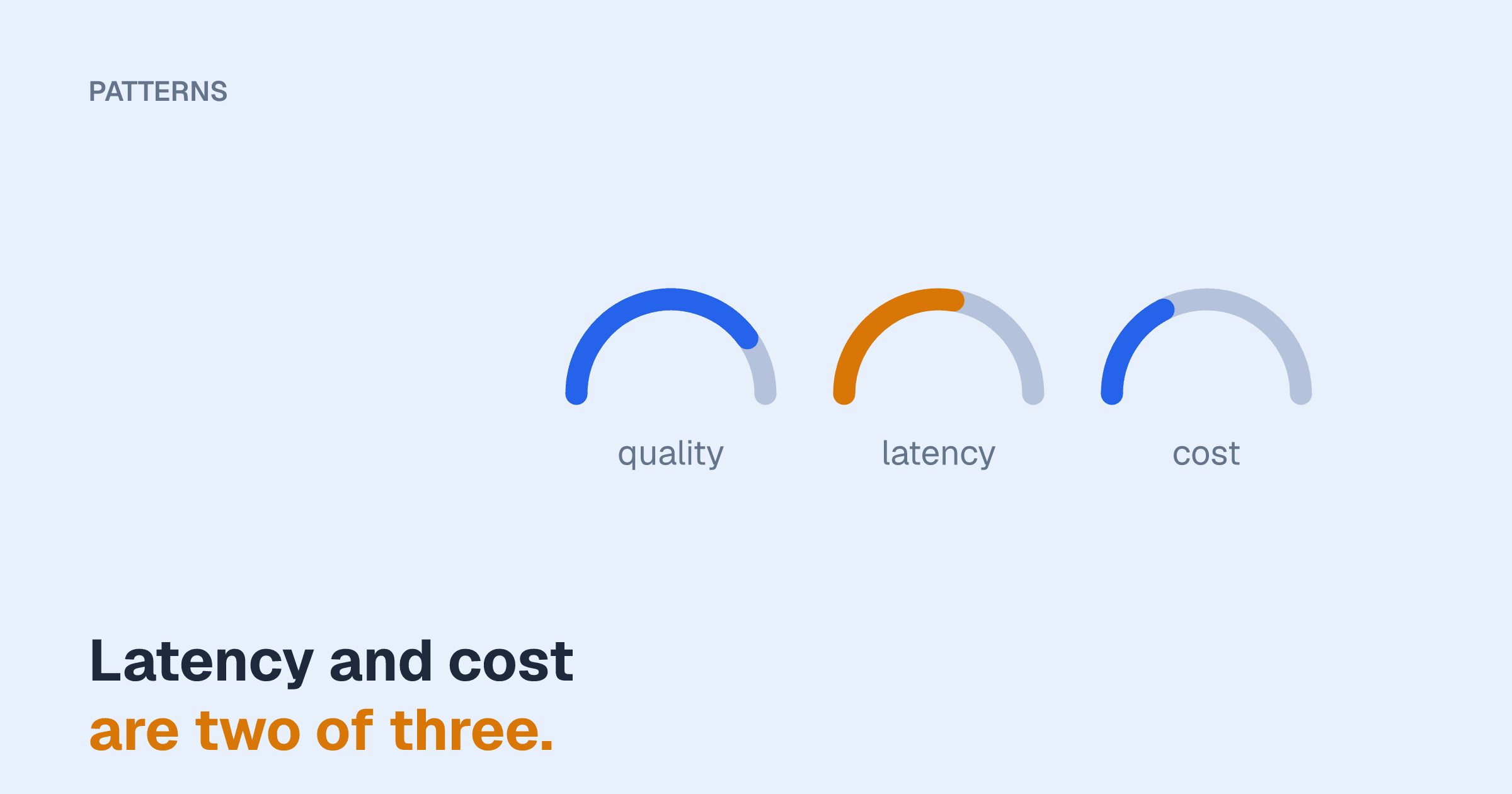 Three gauges labelled quality, latency and cost above the line "Latency and cost are two of three."