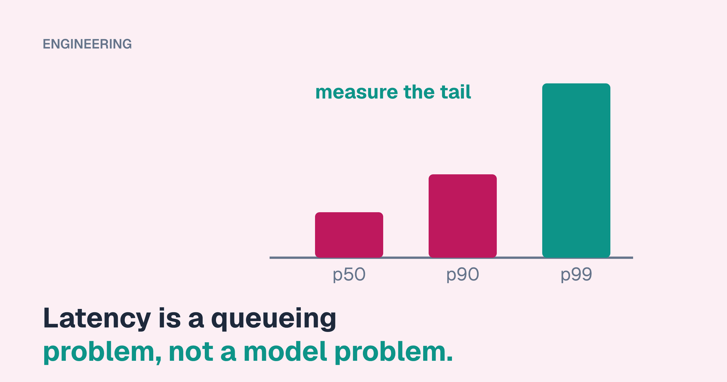 A bar chart of p50, p90 and p99 latency in which the p99 bar towers over the other two, captioned "measure the tail", above the line "Latency is a queueing problem, not a model problem."