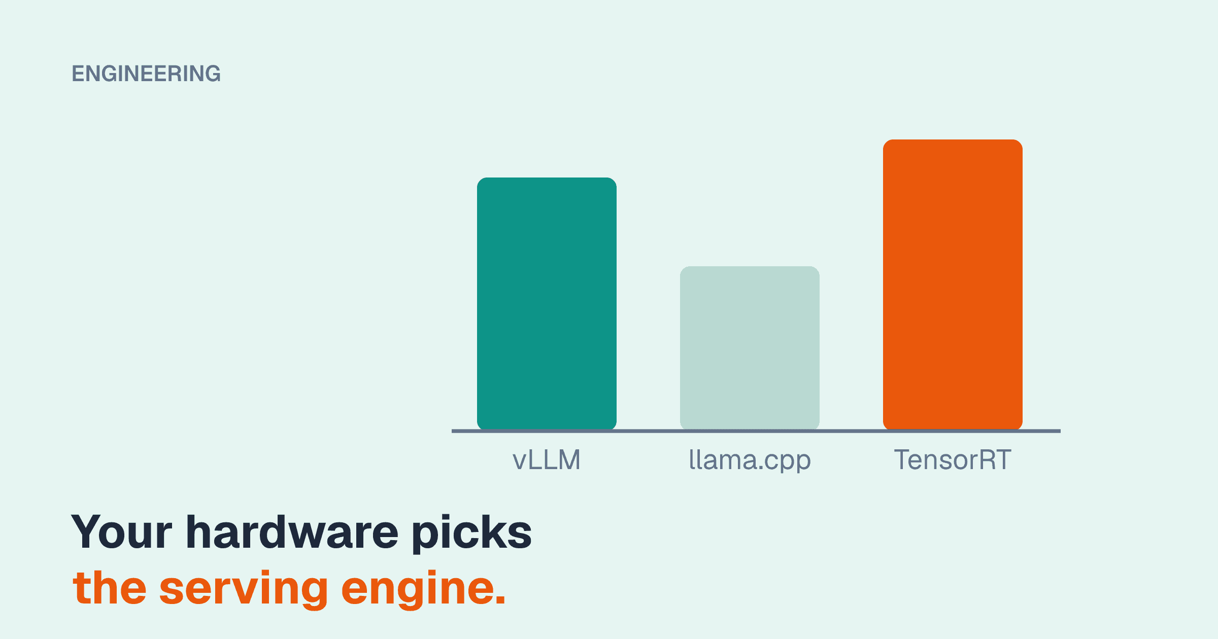 Three bars of different heights labelled vLLM, llama.cpp and TensorRT above the line "Your hardware picks the serving engine."