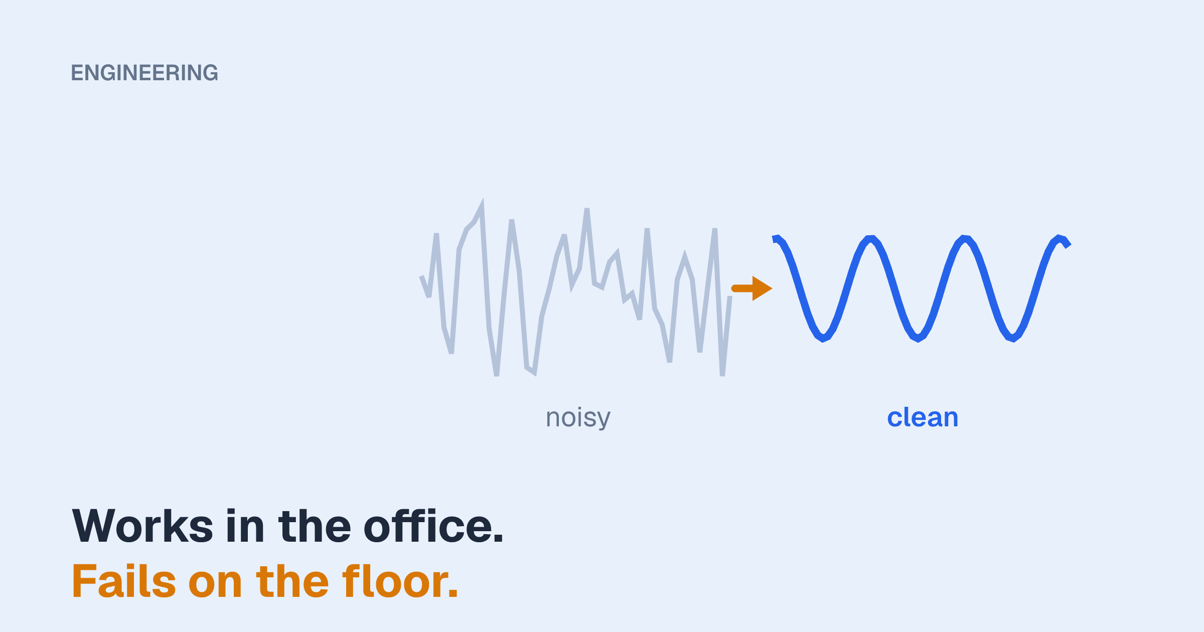 A jagged waveform labelled noisy with an arrow to a smooth wave labelled clean, above the line "Works in the office. Fails on the floor."