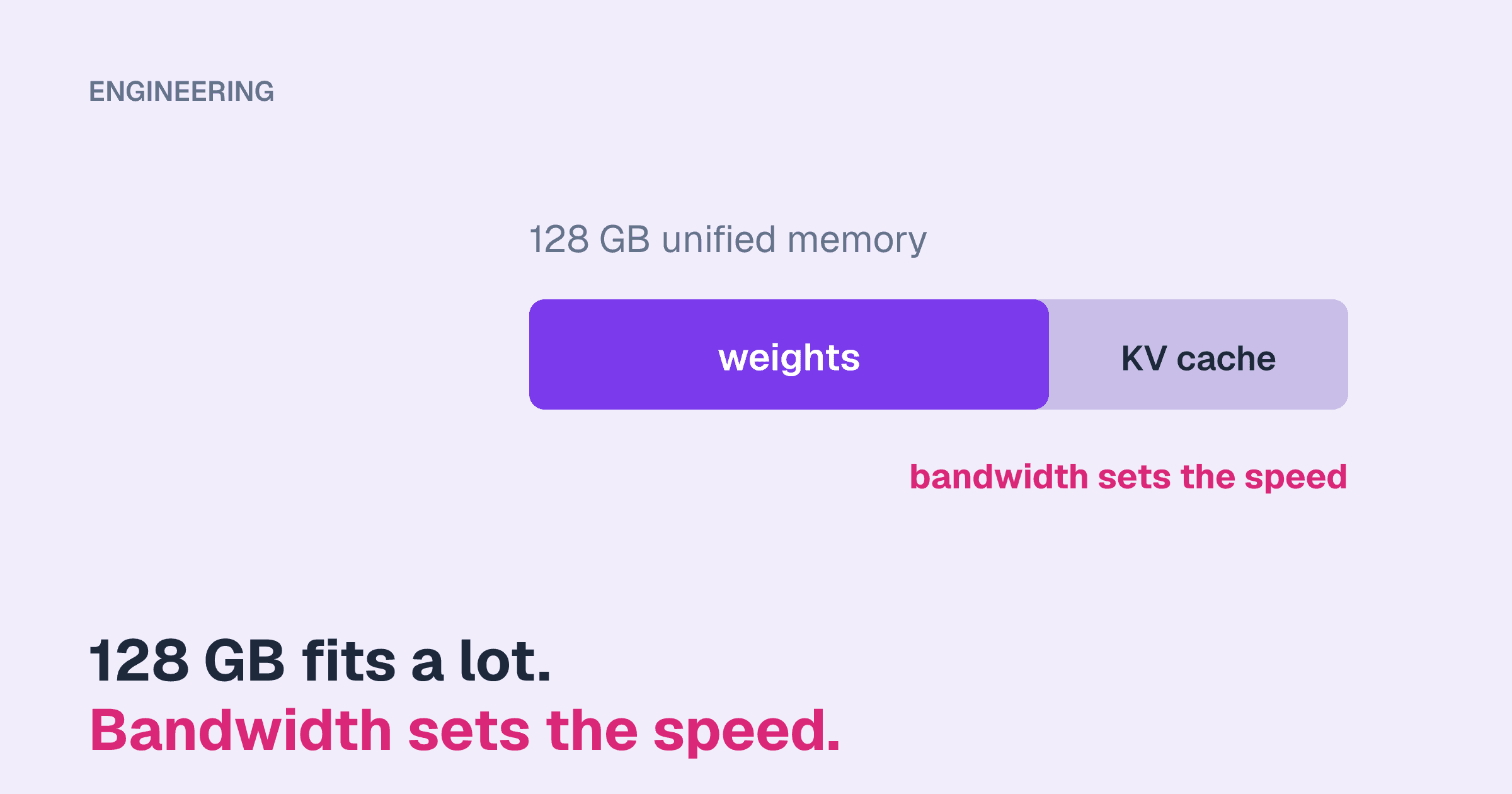 A bar labelled "128 GB unified memory" split into weights and KV cache, with the note "bandwidth sets the speed", above the line "128 GB fits a lot. Bandwidth sets the speed."