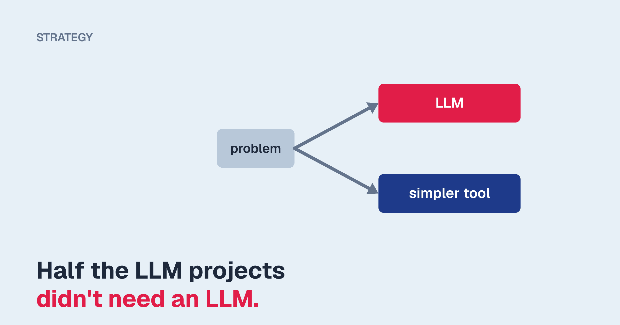 A block labelled problem with arrows branching to two options, LLM and simpler tool, above the line "Half the LLM projects didn't need an LLM."
