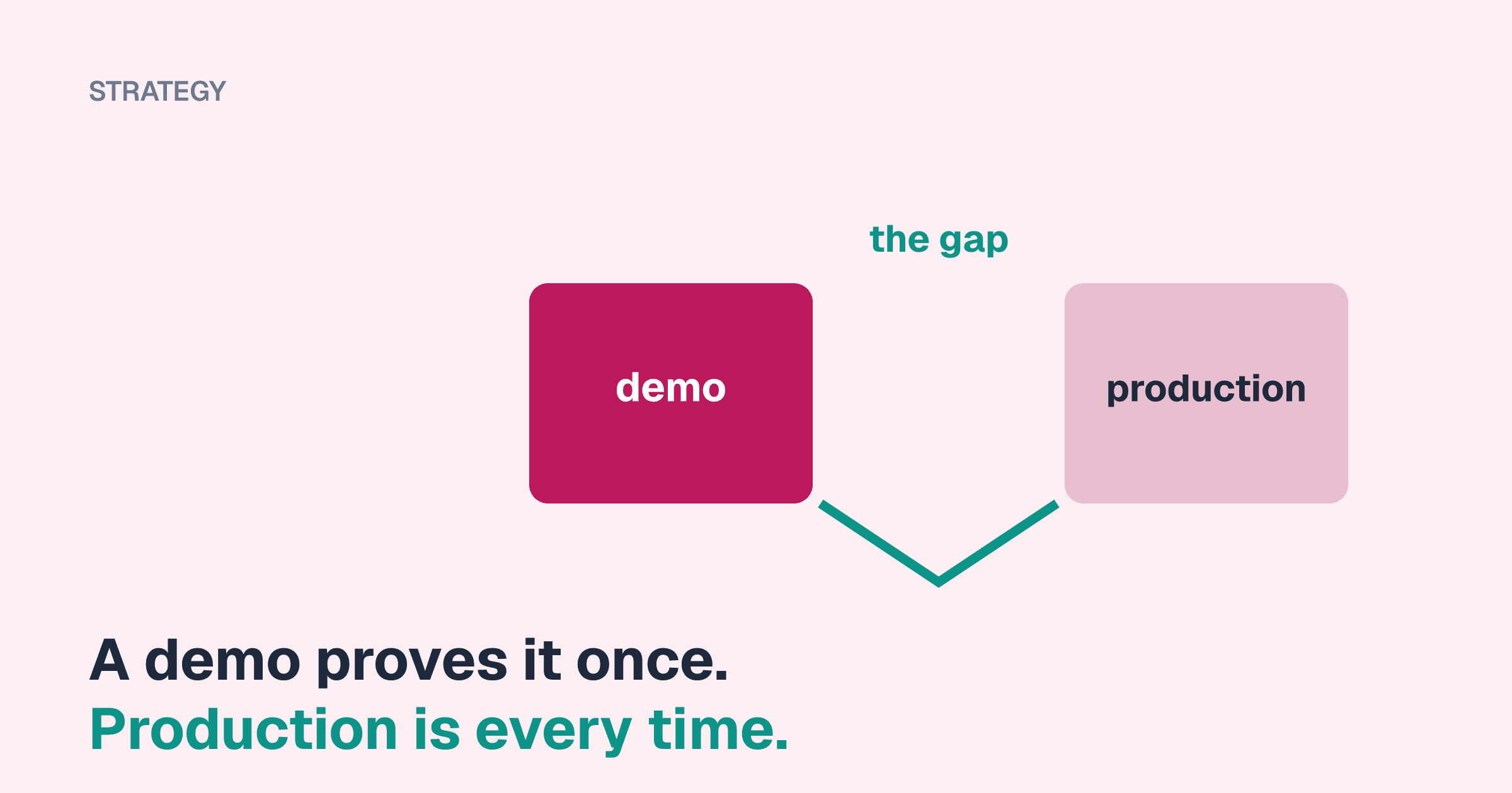 Two blocks labelled demo and production with a dip between them marked "the gap", above the line "A demo proves it once. Production is every time."