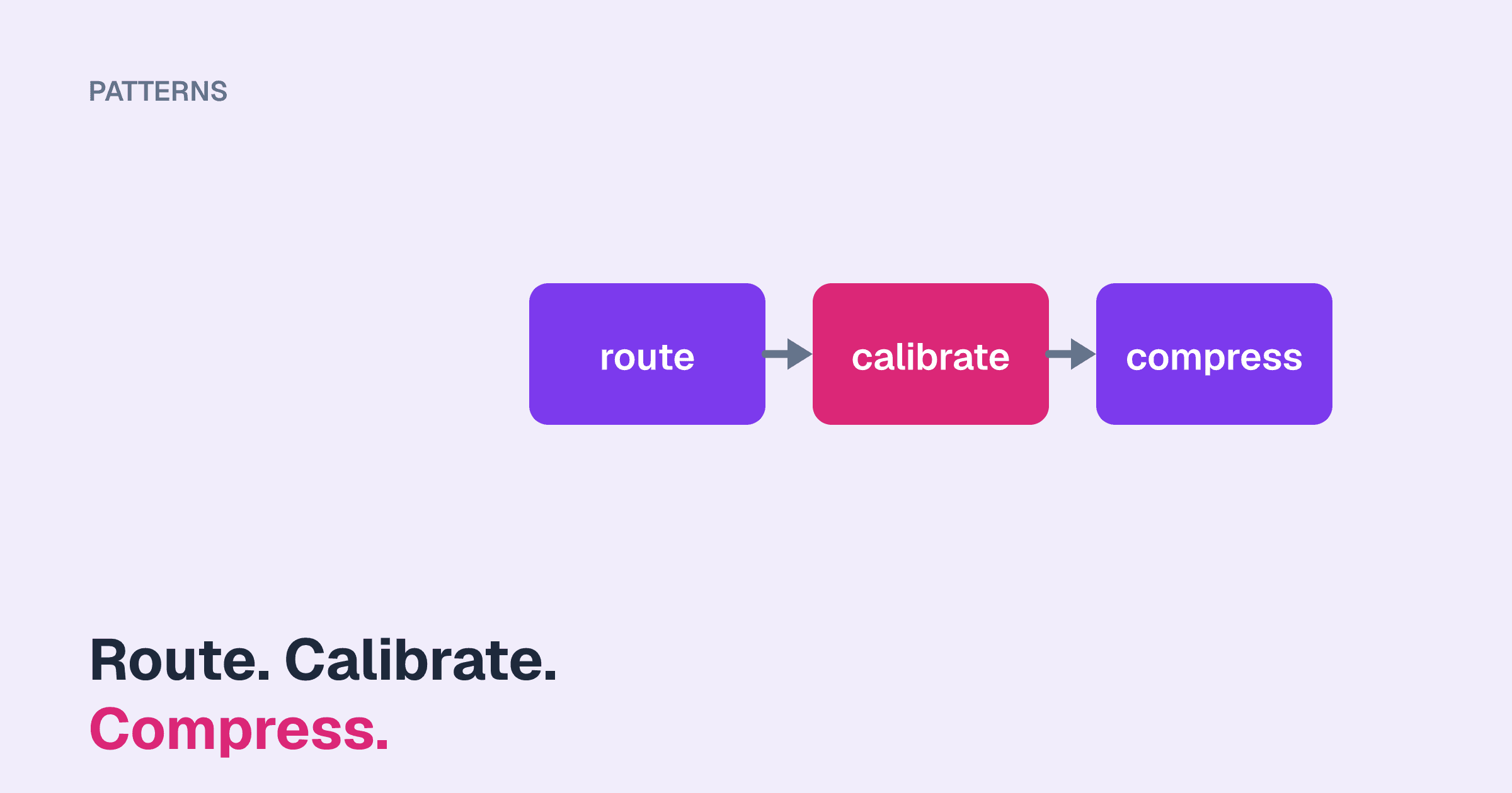 Three blocks joined by arrows, route, calibrate and compress, above the line "Route. Calibrate. Compress."