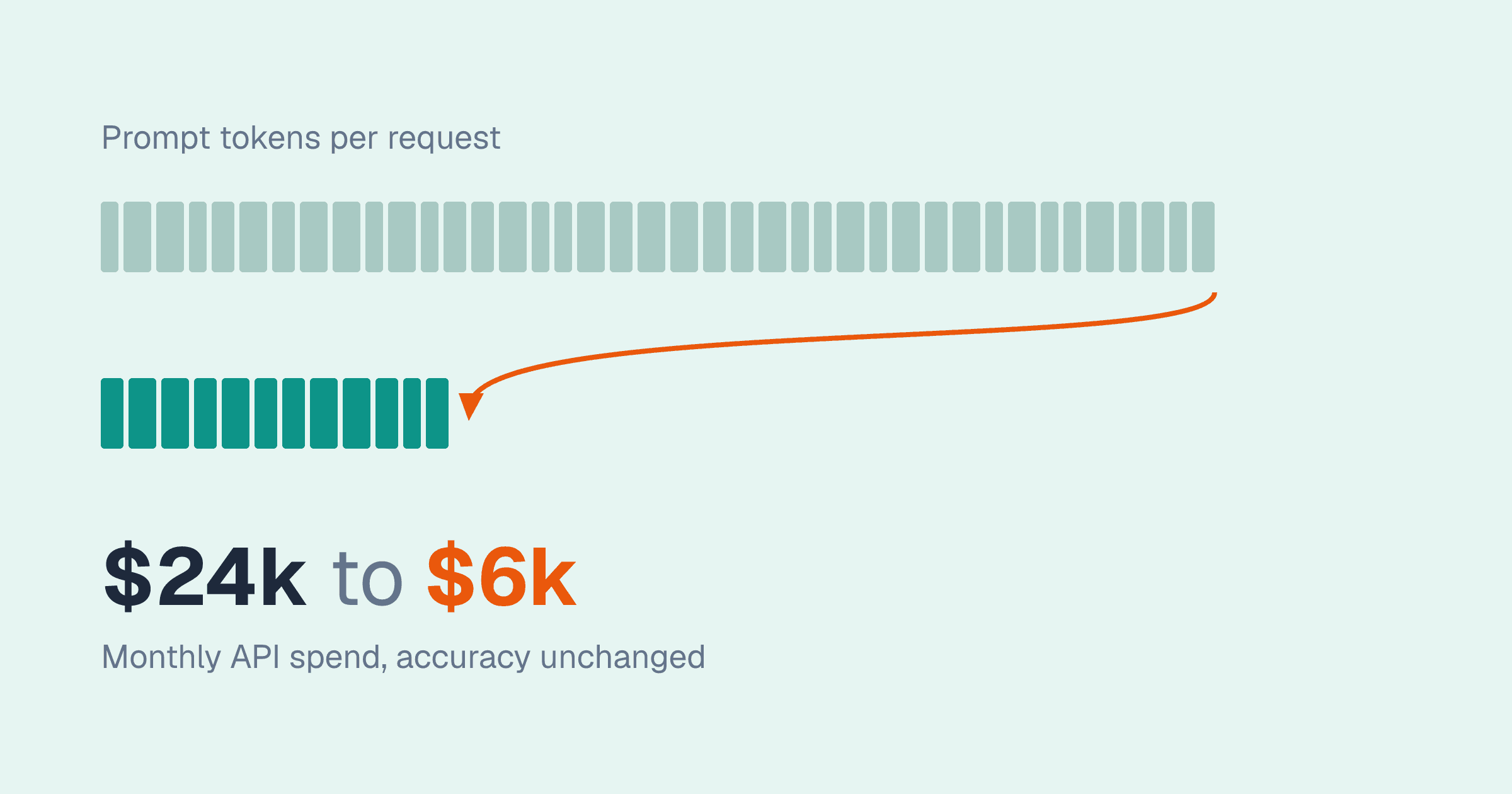 Chart of prompt tokens per request before and after compression, with monthly API spend falling from $24k to $6k and accuracy unchanged.