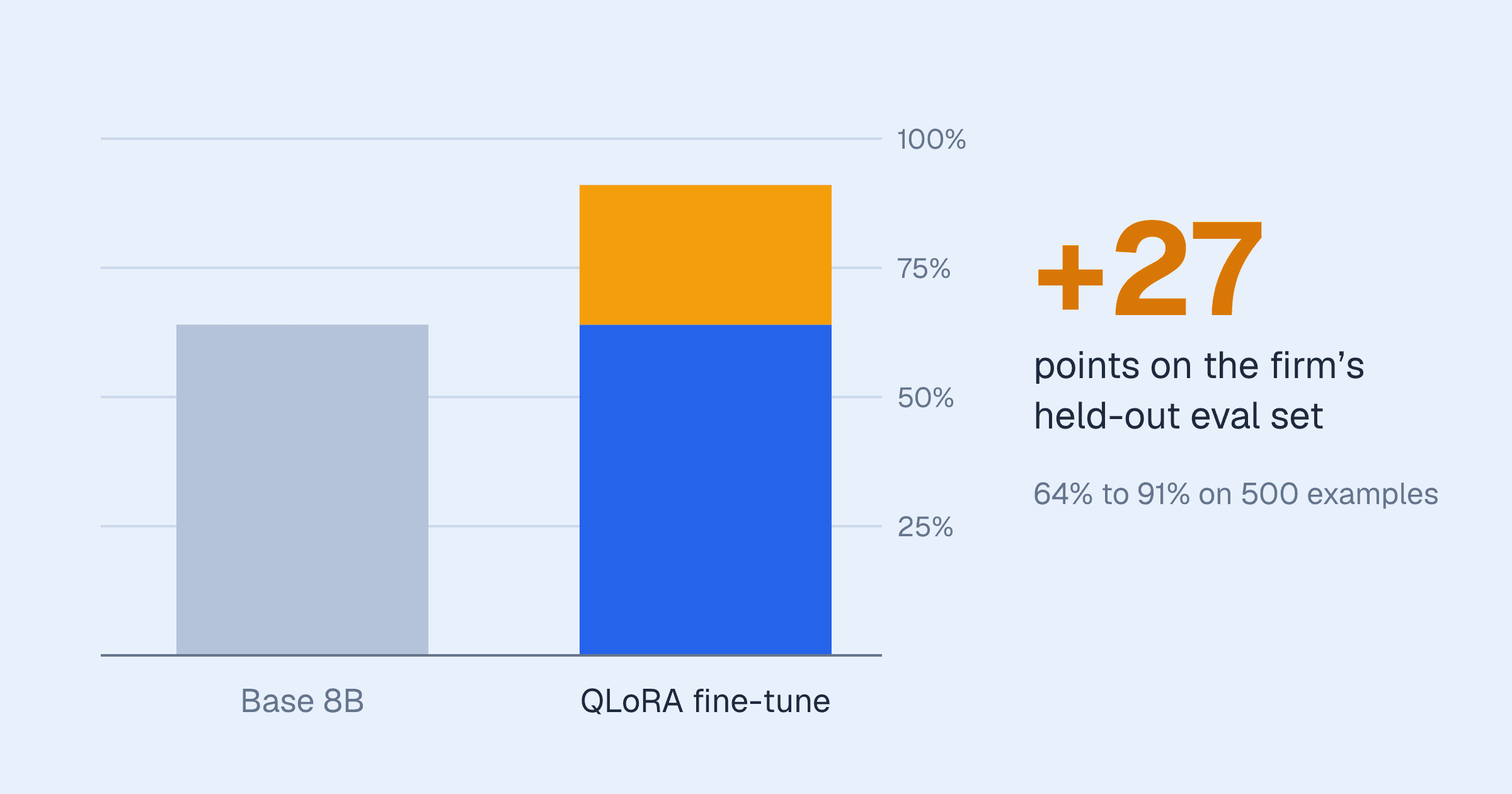 Bar chart comparing the base 8B model with the QLoRA fine-tune on the firm's held-out eval set: 64% to 91% on 500 examples, a gain of 27 points.