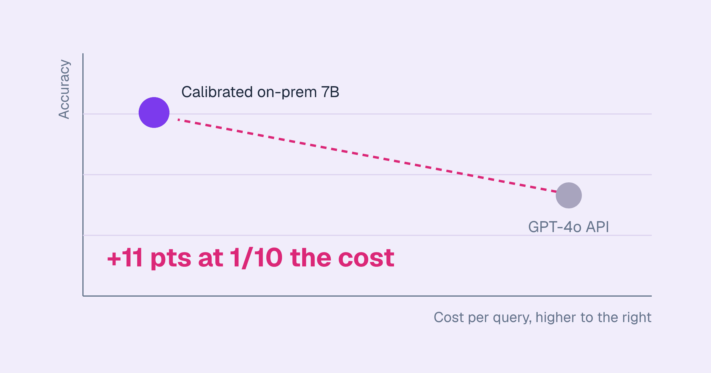 Chart of accuracy against cost per query: the calibrated on-prem 7B model scores 11 points higher than the GPT-4o API at one tenth the cost.