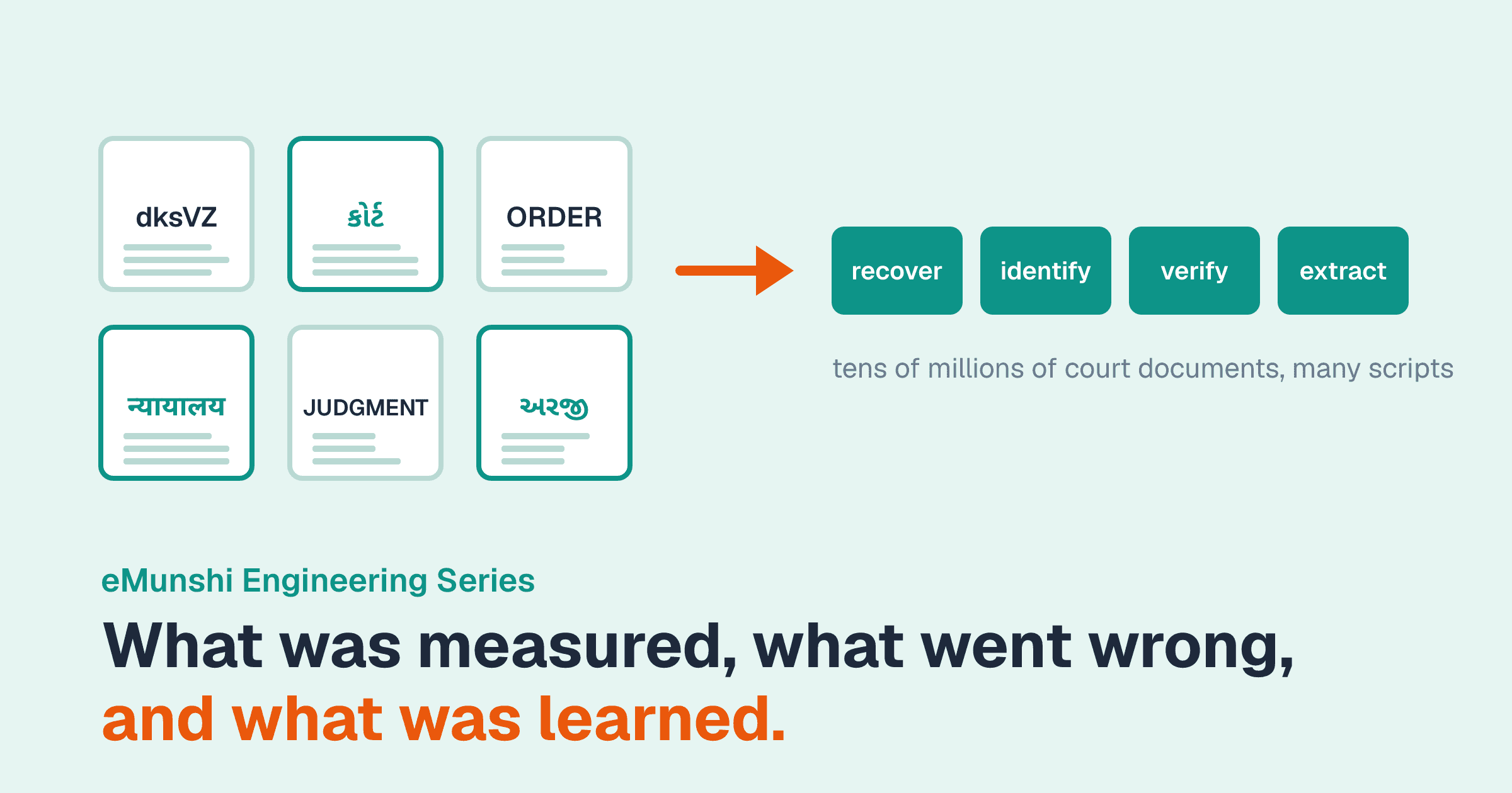 Six court-document tiles in legacy-font ASCII, Gujarati, English and Hindi lead through four steps, recover, identify, verify and extract, above the line "What was measured, what went wrong, and what was learned."